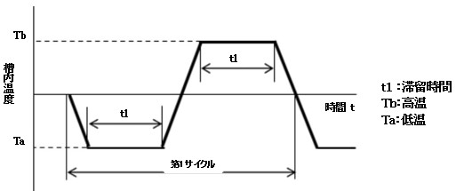 図2.1　温度サイクル試験における温度変化