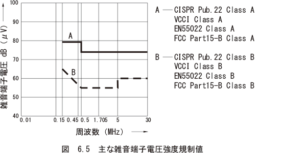 （6）EMI規格