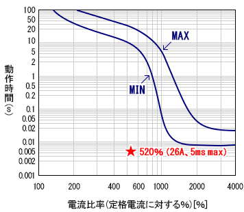 図2　ブレーカ（5A定格）特性例