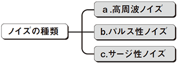 （7）ノイズの種類と対策
