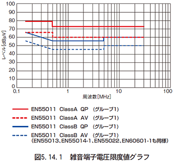 （14）雑音端子電圧、放射電界強度の限度値（抜粋）