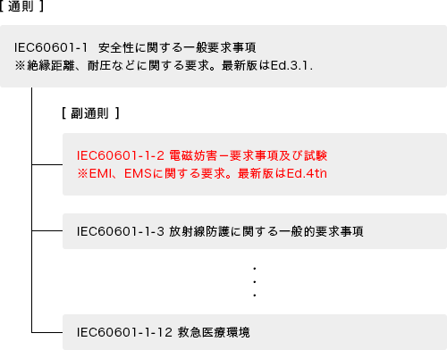 図1.1　IEC60601-1-2の位置づけ
