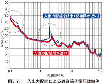 （2）入出力配線