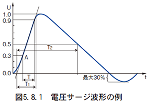 （8）サージ　　EN61000-4-5
