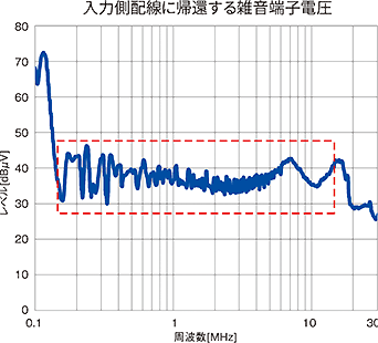 ノイズ干渉事例