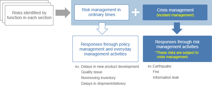Outline of risks